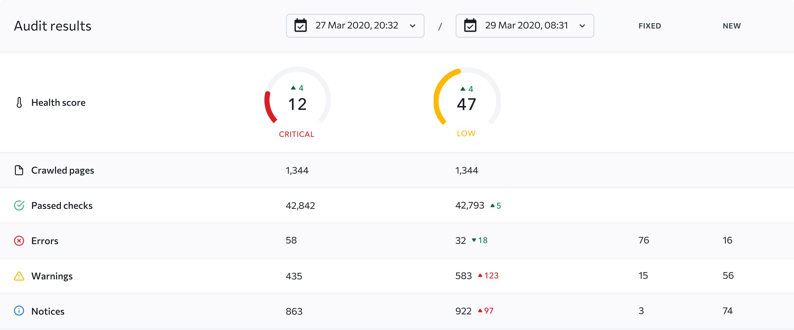 Compare various site audits to measure progress over time