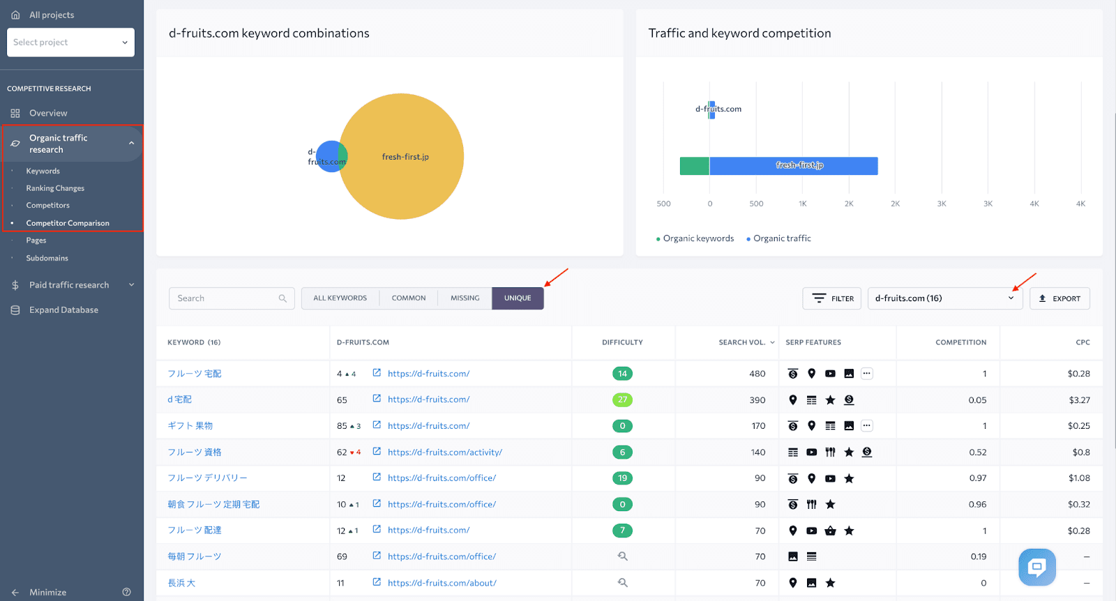 Keyword gap analysis