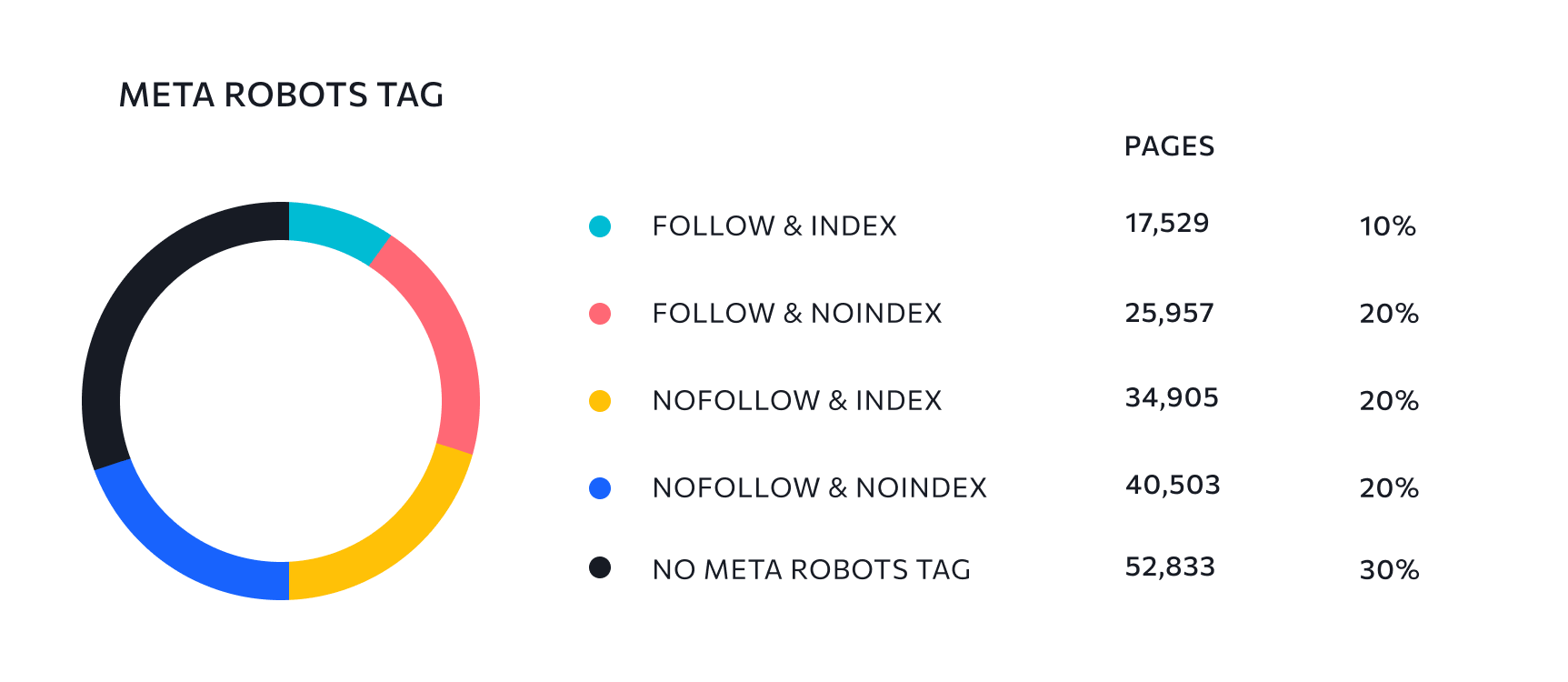 Robots meta tags